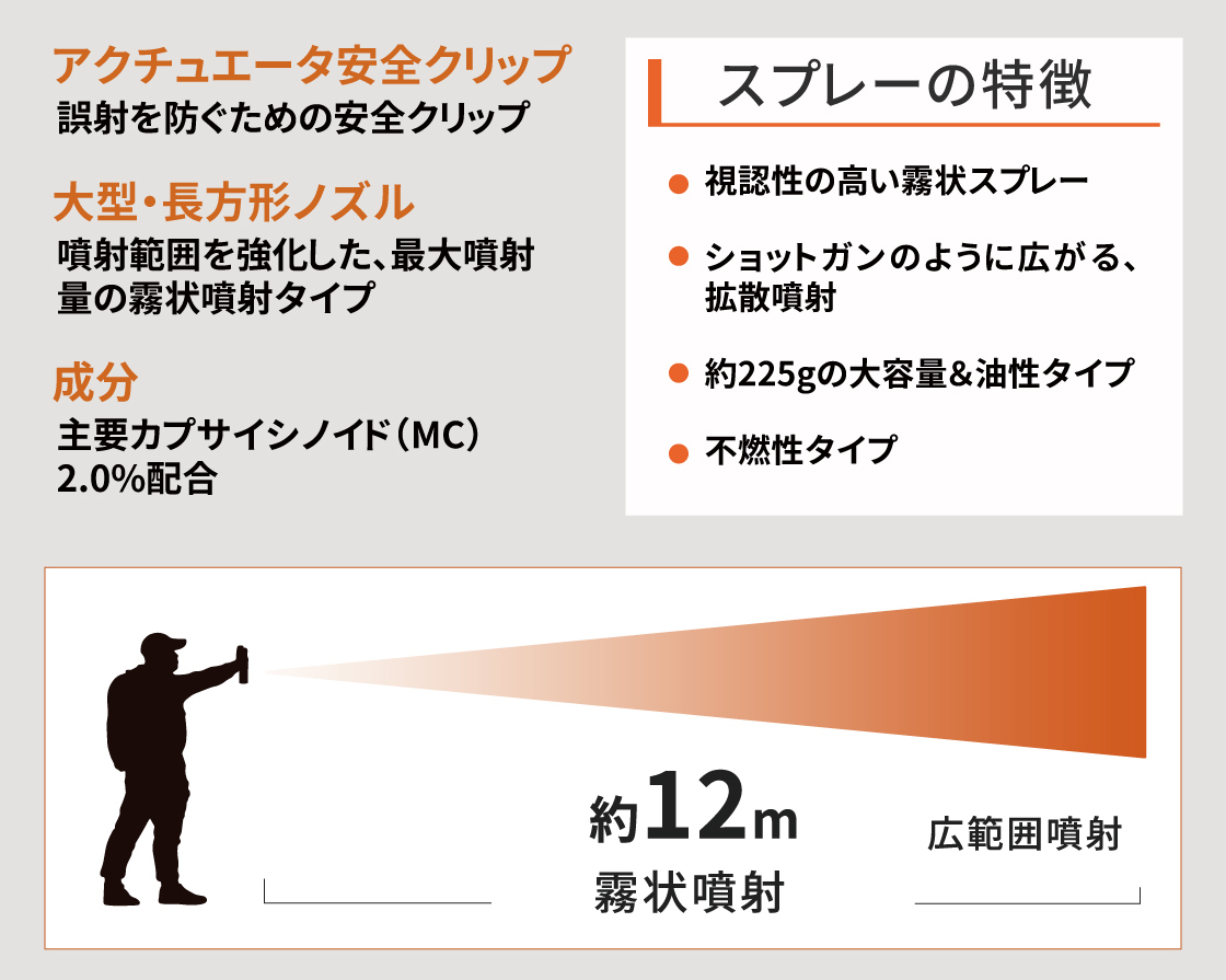 熊スプレーのスペック説明図。射程約12m・広範囲霧状噴射・カプサイシノイドMC2.0%配合・安全クリップ付き。